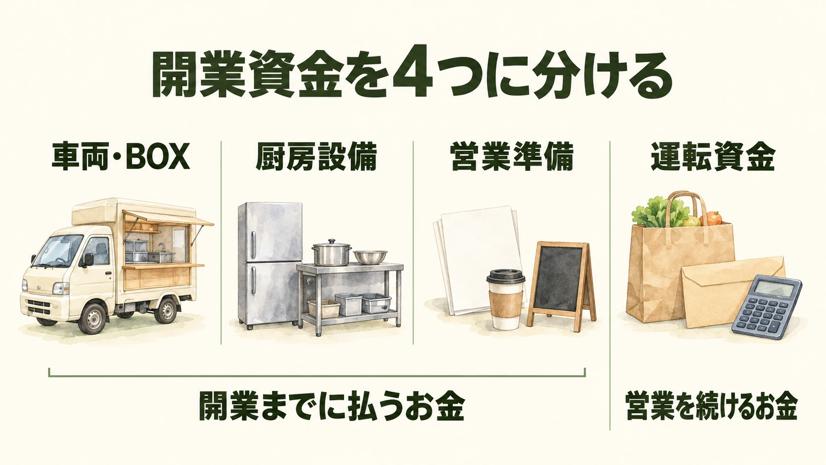 開業資金を、車両・BOX、厨房設備、営業前の準備費、営業後の運転資金に分けて考えます。